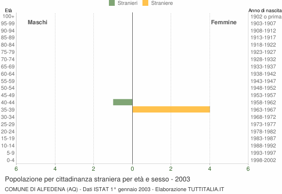 Grafico cittadini stranieri - Alfedena 2003