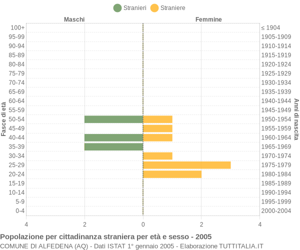Grafico cittadini stranieri - Alfedena 2005