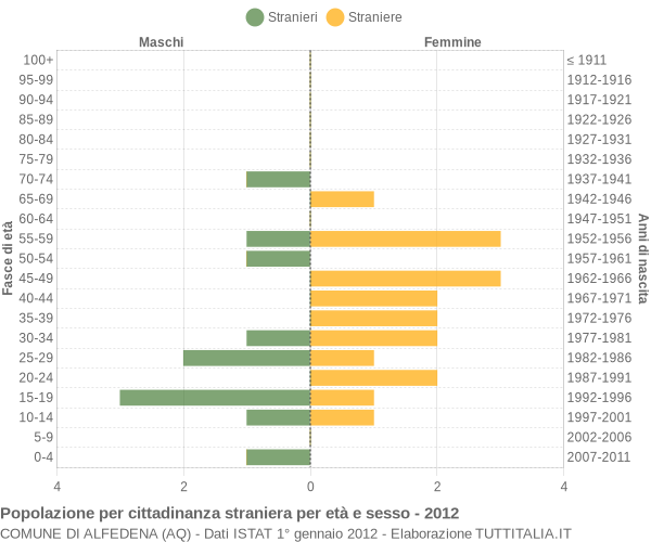 Grafico cittadini stranieri - Alfedena 2012