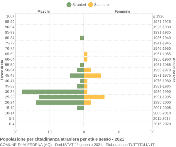 Grafico cittadini stranieri - Alfedena 2021