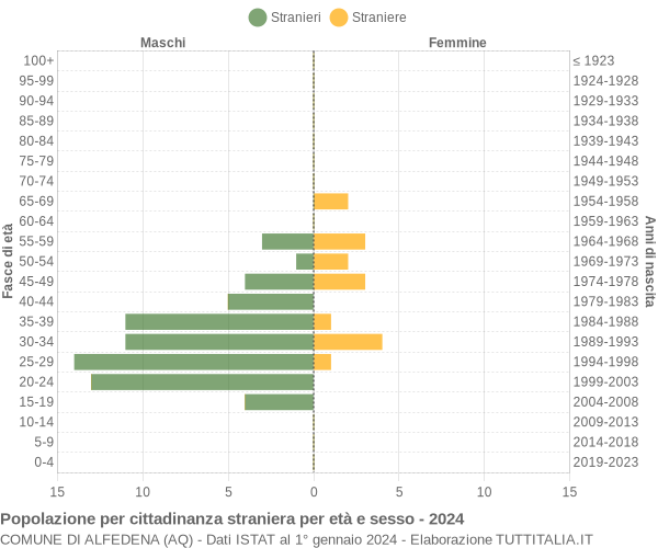 Grafico cittadini stranieri - Alfedena 2024