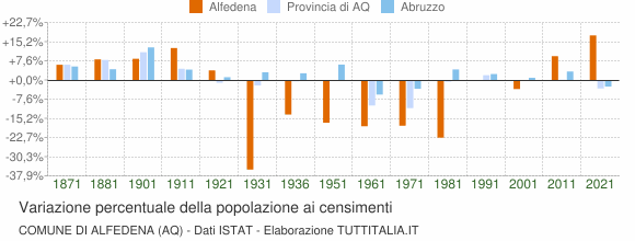 Grafico variazione percentuale della popolazione Comune di Alfedena (AQ)