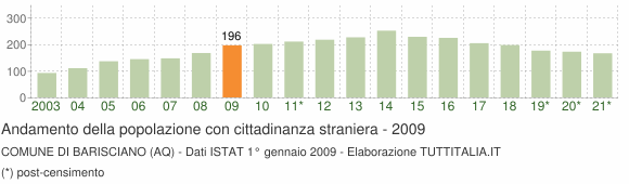 Grafico andamento popolazione stranieri Comune di Barisciano (AQ)