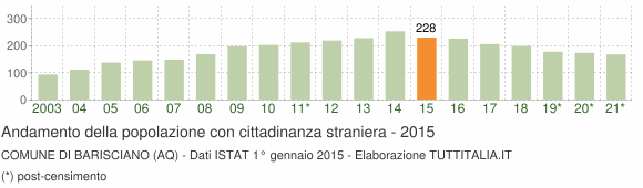 Grafico andamento popolazione stranieri Comune di Barisciano (AQ)