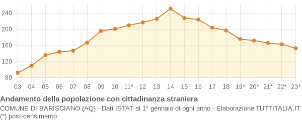 Andamento popolazione stranieri Comune di Barisciano (AQ)