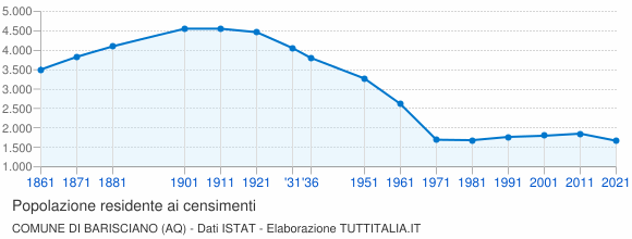 Grafico andamento storico popolazione Comune di Barisciano (AQ)