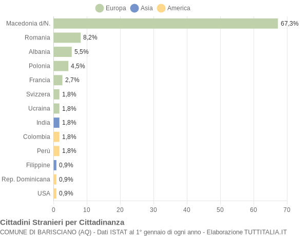 Grafico cittadinanza stranieri - Barisciano 2004