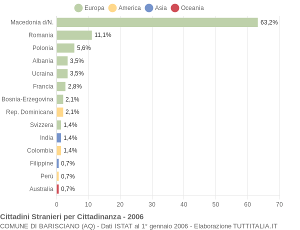 Grafico cittadinanza stranieri - Barisciano 2006