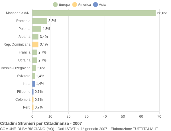 Grafico cittadinanza stranieri - Barisciano 2007