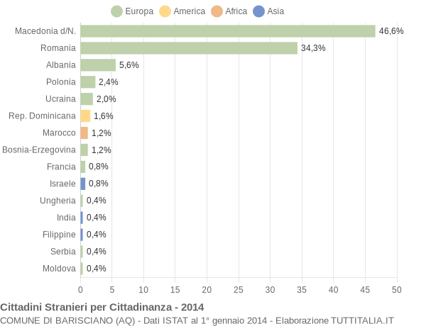 Grafico cittadinanza stranieri - Barisciano 2014