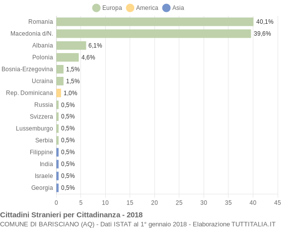 Grafico cittadinanza stranieri - Barisciano 2018