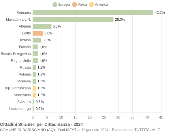 Grafico cittadinanza stranieri - Barisciano 2024