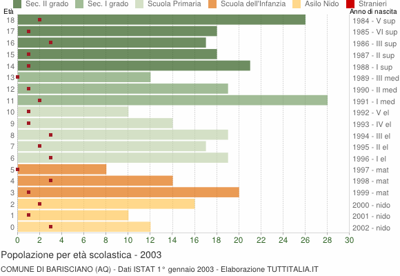 Grafico Popolazione in età scolastica - Barisciano 2003