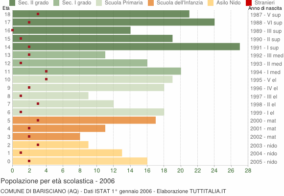 Grafico Popolazione in età scolastica - Barisciano 2006