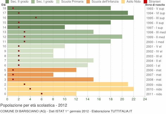 Grafico Popolazione in età scolastica - Barisciano 2012
