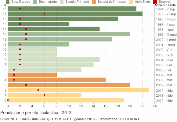 Grafico Popolazione in età scolastica - Barisciano 2013