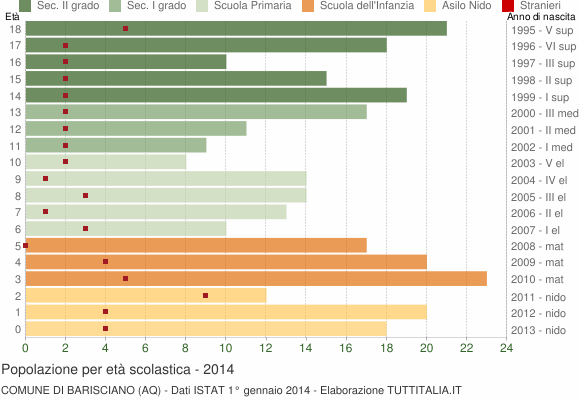 Grafico Popolazione in età scolastica - Barisciano 2014