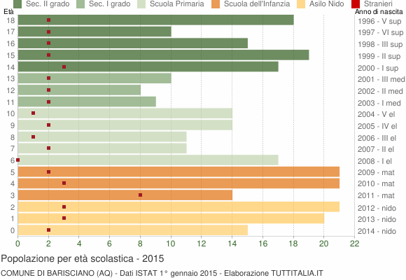 Grafico Popolazione in età scolastica - Barisciano 2015