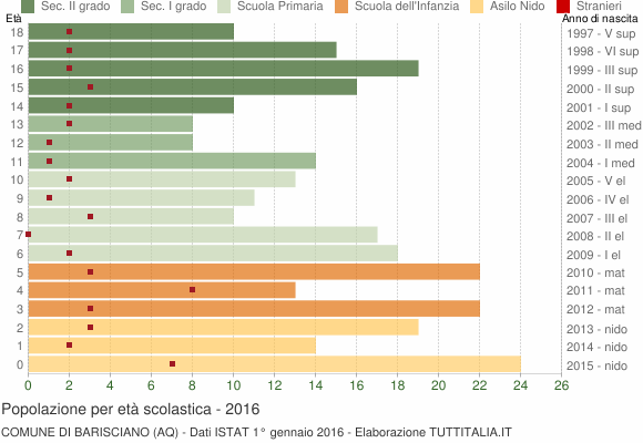 Grafico Popolazione in età scolastica - Barisciano 2016