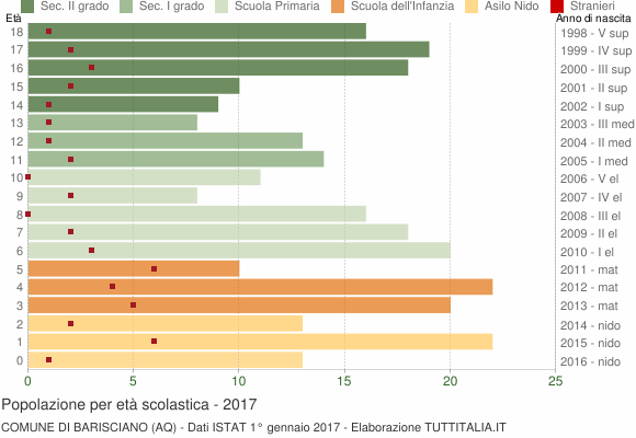 Grafico Popolazione in età scolastica - Barisciano 2017