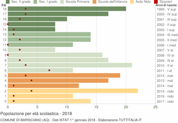 Grafico Popolazione in età scolastica - Barisciano 2018