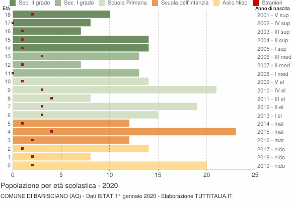 Grafico Popolazione in età scolastica - Barisciano 2020