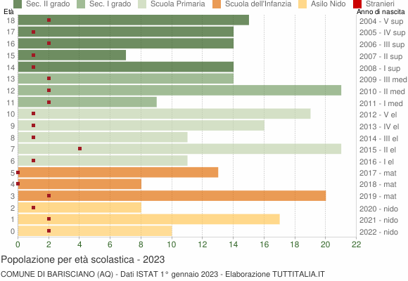Grafico Popolazione in età scolastica - Barisciano 2023