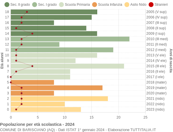 Grafico Popolazione in età scolastica - Barisciano 2024