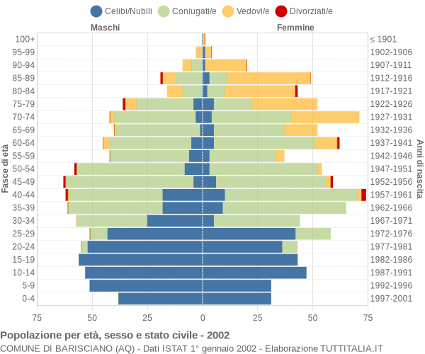 Grafico Popolazione per età, sesso e stato civile Comune di Barisciano (AQ)