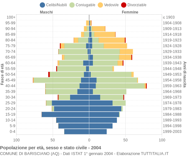 Grafico Popolazione per età, sesso e stato civile Comune di Barisciano (AQ)