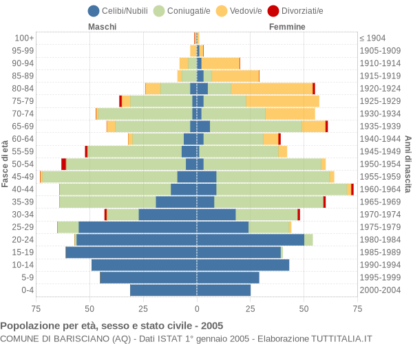 Grafico Popolazione per età, sesso e stato civile Comune di Barisciano (AQ)