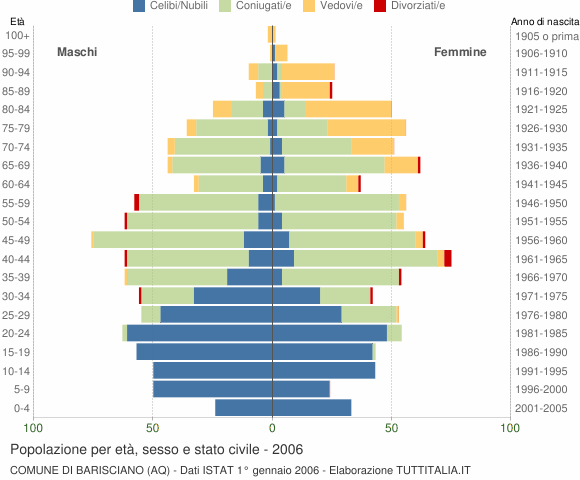 Grafico Popolazione per età, sesso e stato civile Comune di Barisciano (AQ)