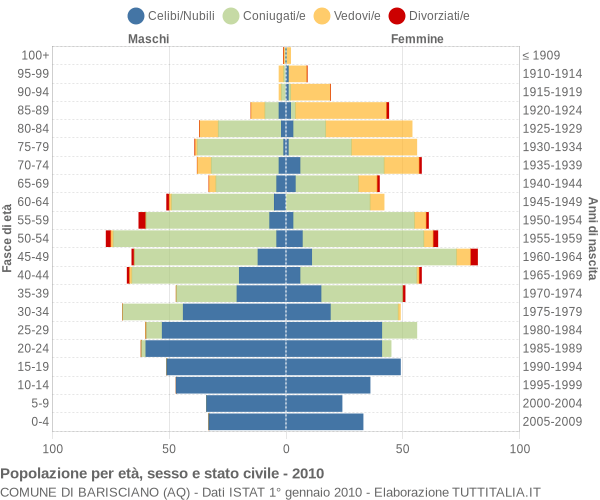 Grafico Popolazione per età, sesso e stato civile Comune di Barisciano (AQ)