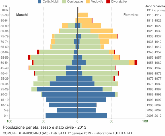 Grafico Popolazione per età, sesso e stato civile Comune di Barisciano (AQ)