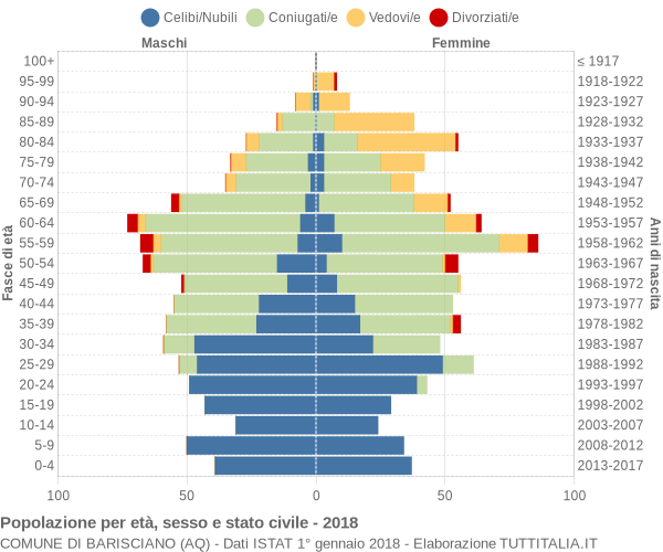 Grafico Popolazione per età, sesso e stato civile Comune di Barisciano (AQ)