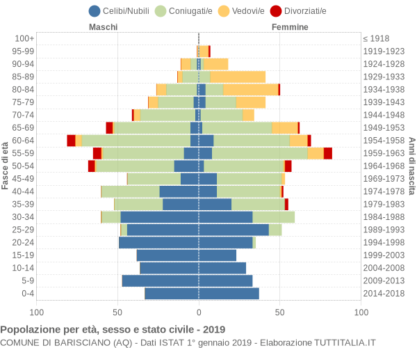 Grafico Popolazione per età, sesso e stato civile Comune di Barisciano (AQ)