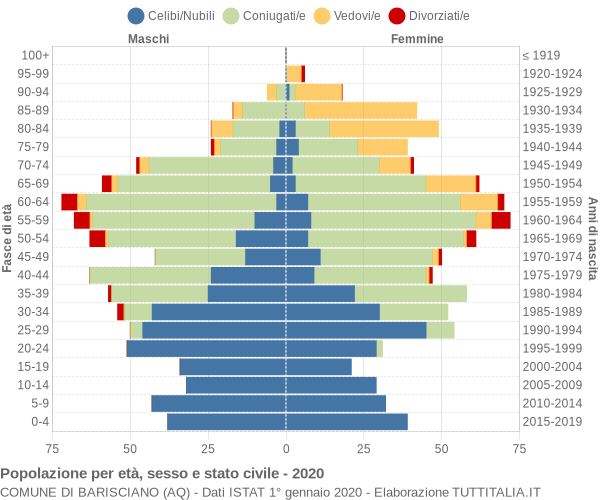 Grafico Popolazione per età, sesso e stato civile Comune di Barisciano (AQ)