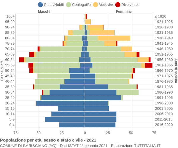 Grafico Popolazione per età, sesso e stato civile Comune di Barisciano (AQ)