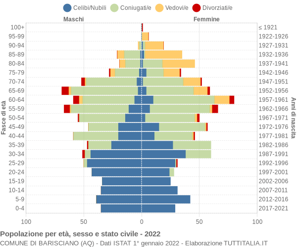 Grafico Popolazione per età, sesso e stato civile Comune di Barisciano (AQ)