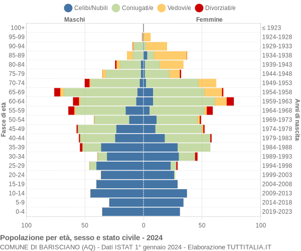 Grafico Popolazione per età, sesso e stato civile Comune di Barisciano (AQ)