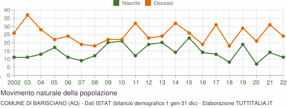 Grafico movimento naturale della popolazione Comune di Barisciano (AQ)