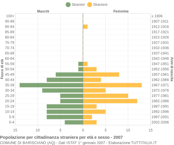 Grafico cittadini stranieri - Barisciano 2007