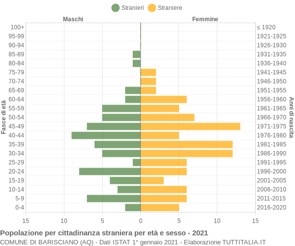 Grafico cittadini stranieri - Barisciano 2021