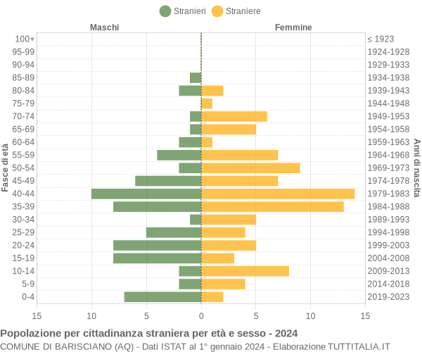 Grafico cittadini stranieri - Barisciano 2024