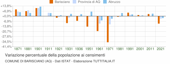 Grafico variazione percentuale della popolazione Comune di Barisciano (AQ)