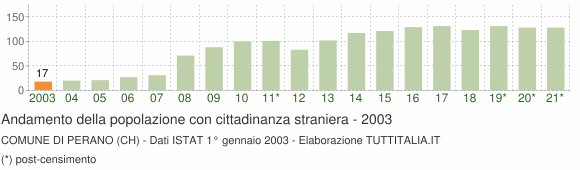 Grafico andamento popolazione stranieri Comune di Perano (CH)