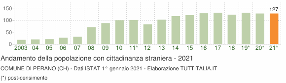 Grafico andamento popolazione stranieri Comune di Perano (CH)