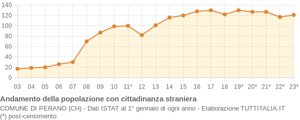 Andamento popolazione stranieri Comune di Perano (CH)