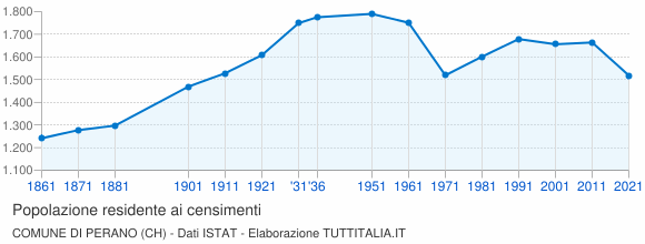 Grafico andamento storico popolazione Comune di Perano (CH)