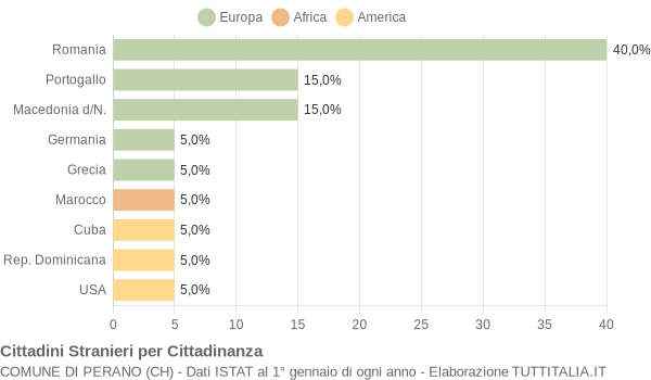 Grafico cittadinanza stranieri - Perano 2005